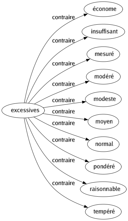 Contraire de Excessives : Économe Insuffisant Mesuré Modéré Modeste Moyen Normal Pondéré Raisonnable Tempéré 