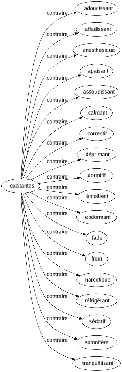 Contraire de Excitantes : Adoucissant Affadissant Anesthésique Apaisant Assoupissant Calmant Correctif Déprimant Dormitif Émollient Endormant Fade Frein Narcotique Réfrigérant Sédatif Somnifère Tranquillisant 