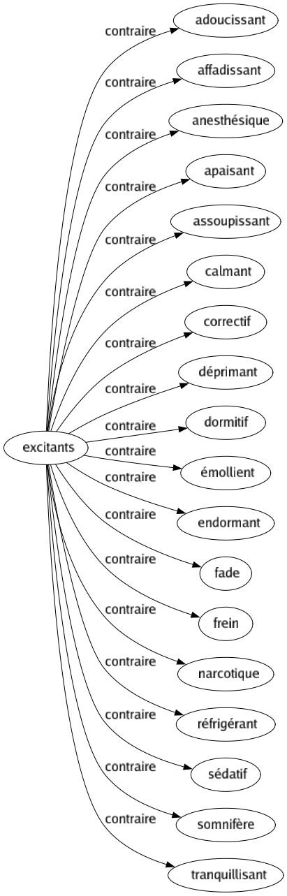 Contraire de Excitants : Adoucissant Affadissant Anesthésique Apaisant Assoupissant Calmant Correctif Déprimant Dormitif Émollient Endormant Fade Frein Narcotique Réfrigérant Sédatif Somnifère Tranquillisant 