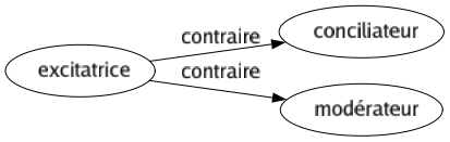 Contraire de Excitatrice : Conciliateur Modérateur 