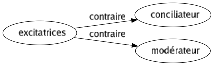 Contraire de Excitatrices : Conciliateur Modérateur 