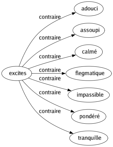 Contraire de Excites : Adouci Assoupi Calmé Flegmatique Impassible Pondéré Tranquille 