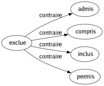 Contraire de Exclue : Admis Compris Inclus Permis 