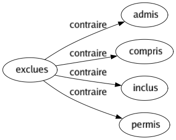 Contraire de Exclues : Admis Compris Inclus Permis 