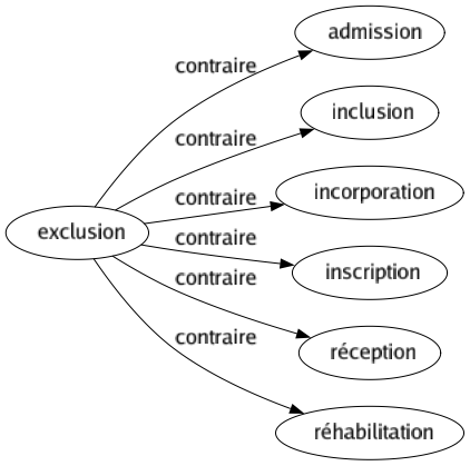 Contraire de Exclusion : Admission Inclusion Incorporation Inscription Réception Réhabilitation 