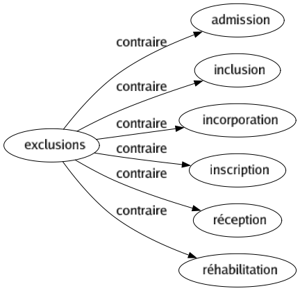 Contraire de Exclusions : Admission Inclusion Incorporation Inscription Réception Réhabilitation 