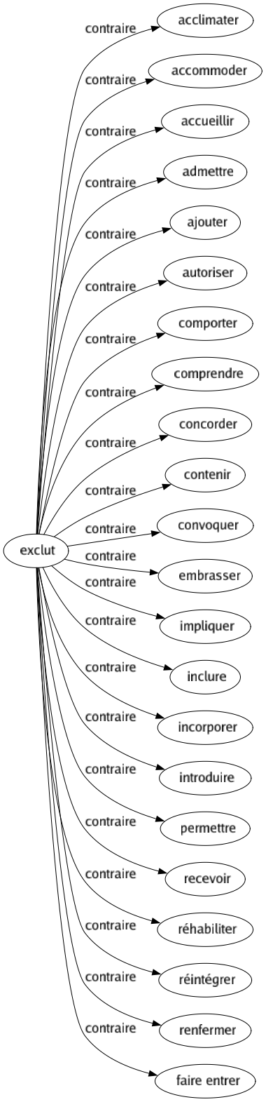 Contraire de Exclut : Acclimater Accommoder Accueillir Admettre Ajouter Autoriser Comporter Comprendre Concorder Contenir Convoquer Embrasser Impliquer Inclure Incorporer Introduire Permettre Recevoir Réhabiliter Réintégrer Renfermer Faire entrer 