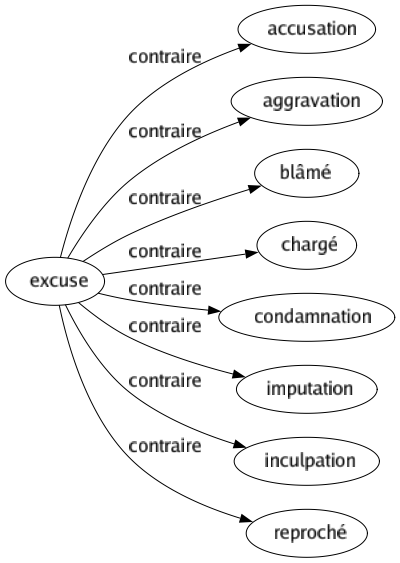 Contraire de Excuse : Accusation Aggravation Blâmé Chargé Condamnation Imputation Inculpation Reproché 