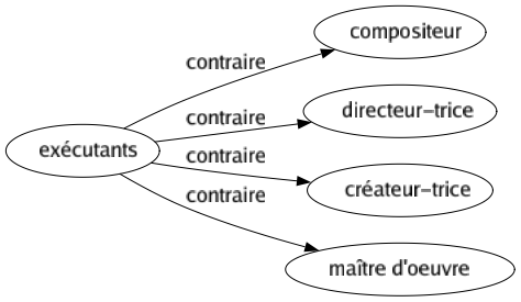 Contraire de Exécutants : Compositeur Directeur-trice Créateur-trice Maître d'oeuvre 