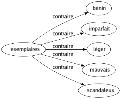 Contraire de Exemplaires : Bénin Imparfait Léger Mauvais Scandaleux 