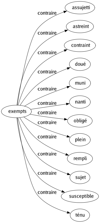 Contraire de Exempts : Assujetti Astreint Contraint Doué Muni Nanti Obligé Plein Rempli Sujet Susceptible Ténu 