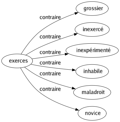 Contraire de Exerces : Grossier Inexercé Inexpérimenté Inhabile Maladroit Novice 