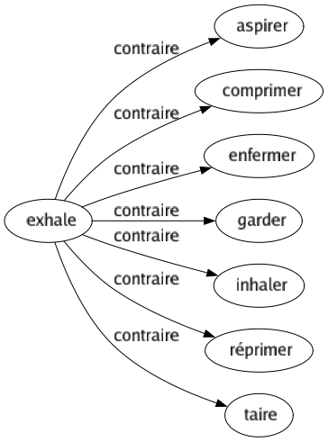 Contraire de Exhale : Aspirer Comprimer Enfermer Garder Inhaler Réprimer Taire 