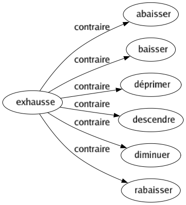 Contraire de Exhausse : Abaisser Baisser Déprimer Descendre Diminuer Rabaisser 