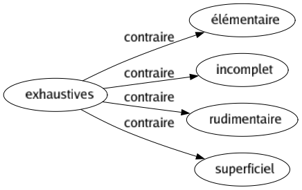 Contraire de Exhaustives : Élémentaire Incomplet Rudimentaire Superficiel 