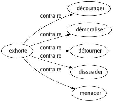 Contraire de Exhorte : Décourager Démoraliser Détourner Dissuader Menacer 