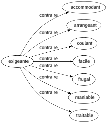 Contraire de Exigeante : Accommodant Arrangeant Coulant Facile Frugal Maniable Traitable 