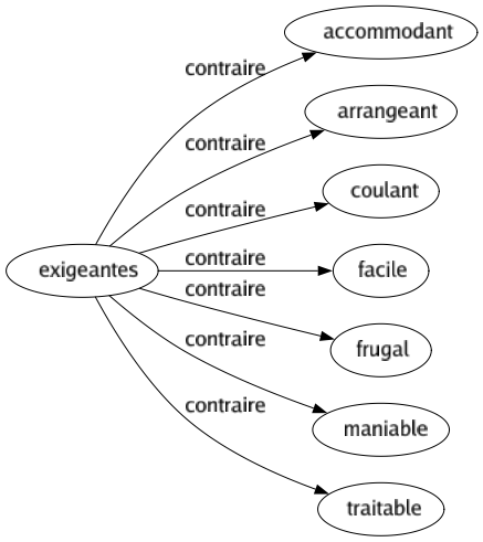 Contraire de Exigeantes : Accommodant Arrangeant Coulant Facile Frugal Maniable Traitable 