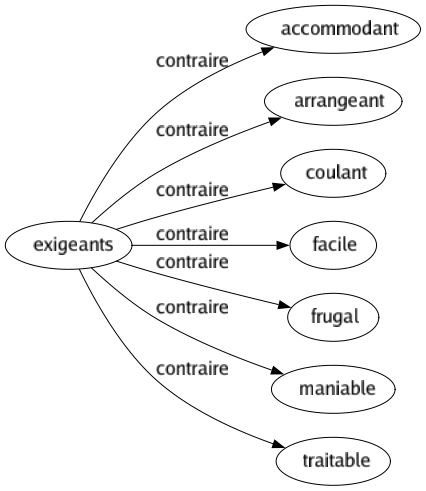 Contraire de Exigeants : Accommodant Arrangeant Coulant Facile Frugal Maniable Traitable 