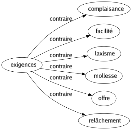 Contraire de Exigences : Complaisance Facilité Laxisme Mollesse Offre Relâchement 