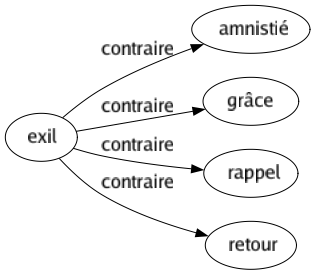 Contraire de Exil : Amnistié Grâce Rappel Retour 