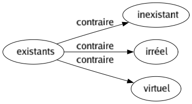 Contraire de Existants : Inexistant Irréel Virtuel 