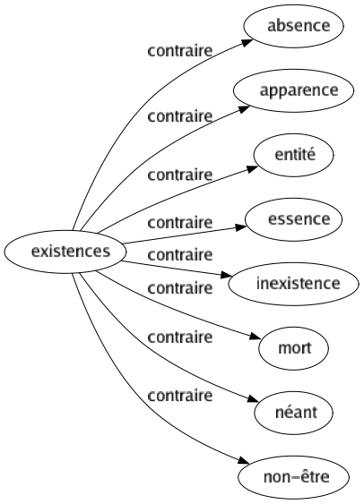 Contraire de Existences : Absence Apparence Entité Essence Inexistence Mort Néant Non-être 