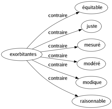 Contraire de Exorbitantes : Équitable Juste Mesuré Modéré Modique Raisonnable 