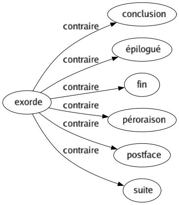 Contraire de Exorde : Conclusion Épilogué Fin Péroraison Postface Suite 