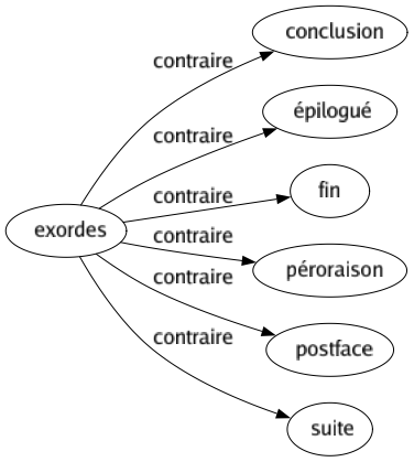 Contraire de Exordes : Conclusion Épilogué Fin Péroraison Postface Suite 