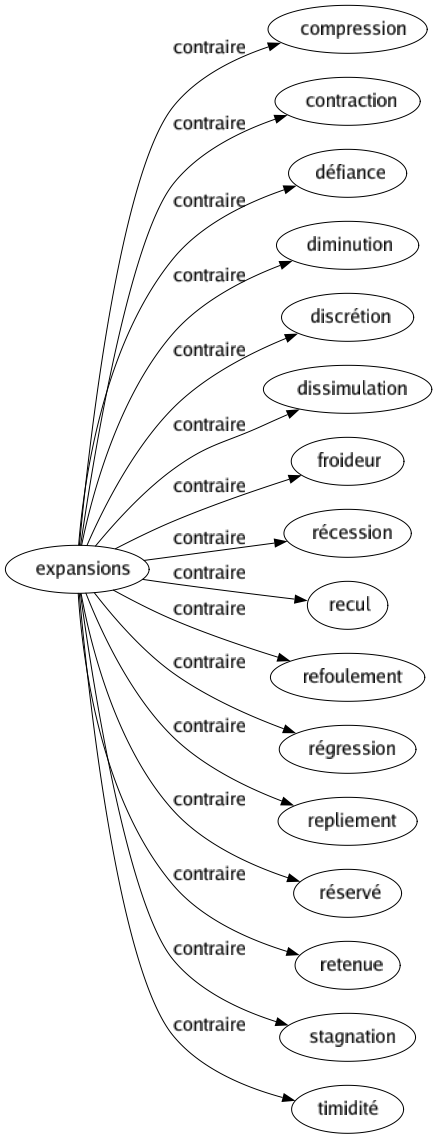 Contraire de Expansions : Compression Contraction Défiance Diminution Discrétion Dissimulation Froideur Récession Recul Refoulement Régression Repliement Réservé Retenue Stagnation Timidité 