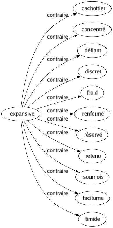 Contraire de Expansive : Cachottier Concentré Défiant Discret Froid Renfermé Réservé Retenu Sournois Taciturne Timide 