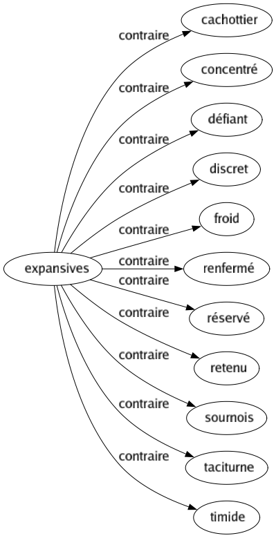 Contraire de Expansives : Cachottier Concentré Défiant Discret Froid Renfermé Réservé Retenu Sournois Taciturne Timide 