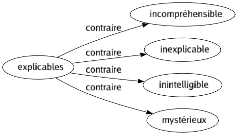 Contraire de Explicables : Incompréhensible Inexplicable Inintelligible Mystérieux 