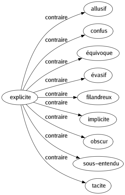 Contraire de Explicite : Allusif Confus Équivoque Évasif Filandreux Implicite Obscur Sous-entendu Tacite 