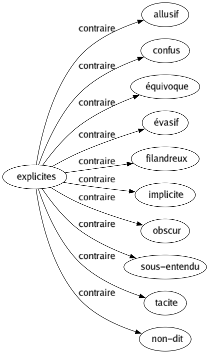 Contraire de Explicites : Allusif Confus Équivoque Évasif Filandreux Implicite Obscur Sous-entendu Tacite Non-dit 