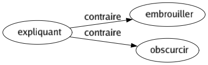 Contraire de Expliquant : Embrouiller Obscurcir 