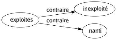 Contraire de Exploites : Inexploité Nanti 