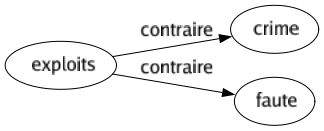 Contraire de Exploits : Crime Faute 