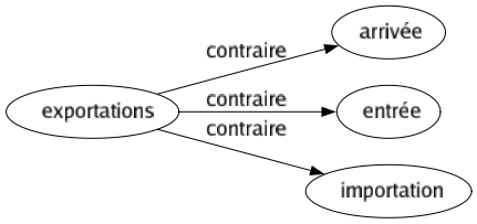 Contraire de Exportations : Arrivée Entrée Importation 