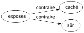 Contraire de Exposes : Caché Sûr 