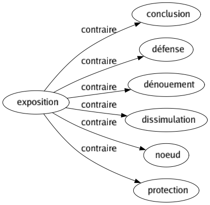 Contraire de Exposition : Conclusion Défense Dénouement Dissimulation Noeud Protection 