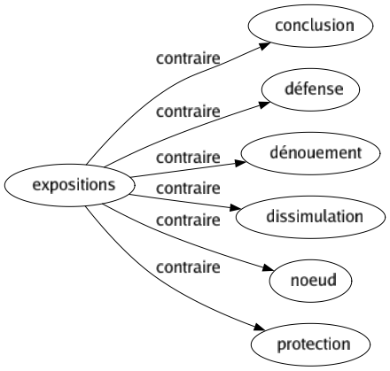 Contraire de Expositions : Conclusion Défense Dénouement Dissimulation Noeud Protection 