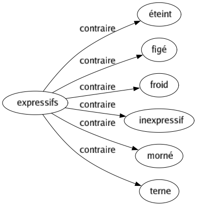 Contraire de Expressifs : Éteint Figé Froid Inexpressif Morné Terne 