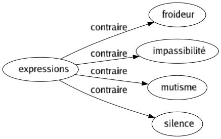 Contraire de Expressions : Froideur Impassibilité Mutisme Silence 