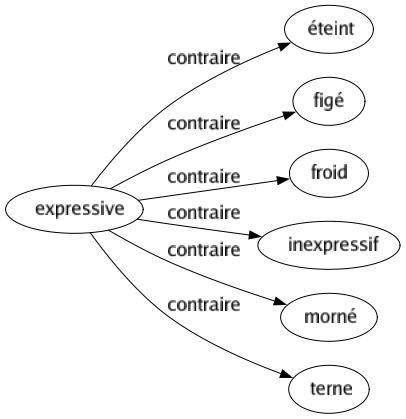 Contraire de Expressive : Éteint Figé Froid Inexpressif Morné Terne 