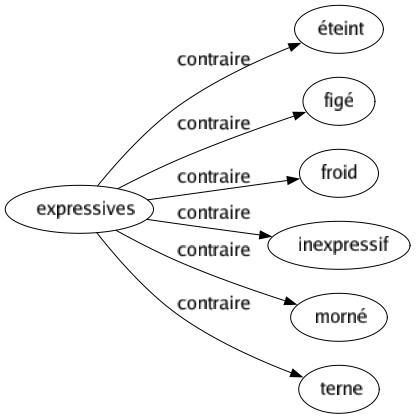 Contraire de Expressives : Éteint Figé Froid Inexpressif Morné Terne 