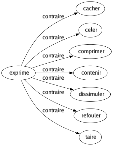 Contraire de Exprime : Cacher Celer Comprimer Contenir Dissimuler Refouler Taire 