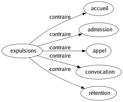 Contraire de Expulsions : Accueil Admission Appel Convocation Rétention 