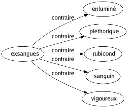 Contraire de Exsangues : Enluminé Pléthorique Rubicond Sanguin Vigoureux 